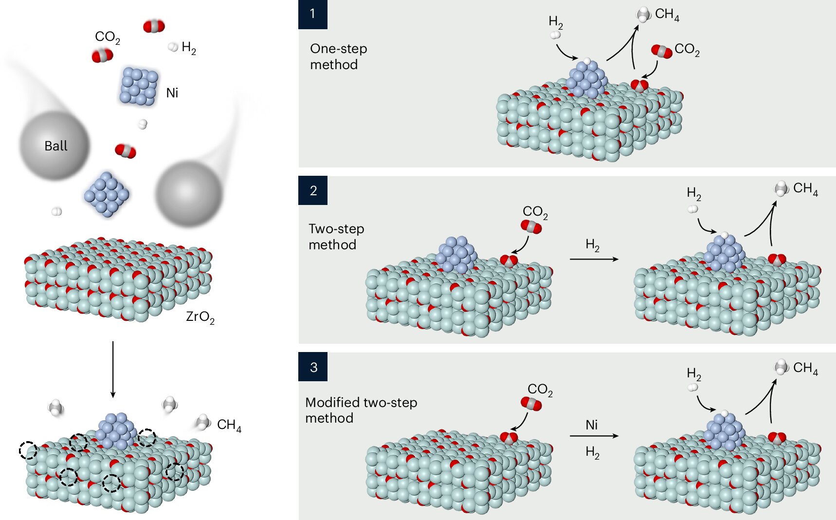 Mechanochemical approach enables low-temperature CO₂ capture and conversion
