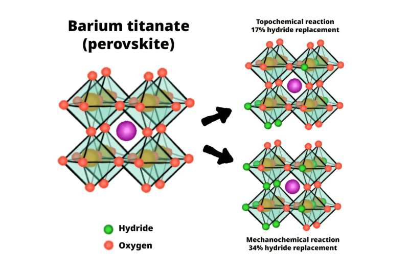 Hydrogen storage in perovskite crystals maximized using mechanochemistry